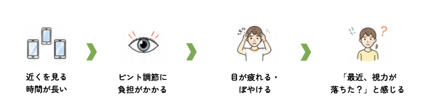 近くを見る時間が長い ピント調節に負担がかかる 目が疲れる・ぼやける 「最近、視力が落ちた？」と感じる