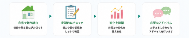 自宅で取り組む 毎日の積み重ねが大事です 定期的にチェック 視力や目の状態をしっかり確認 変化を確認 前回との変化を見える化 必要なアドバイス お子さまに合わせたアドバイスを行います