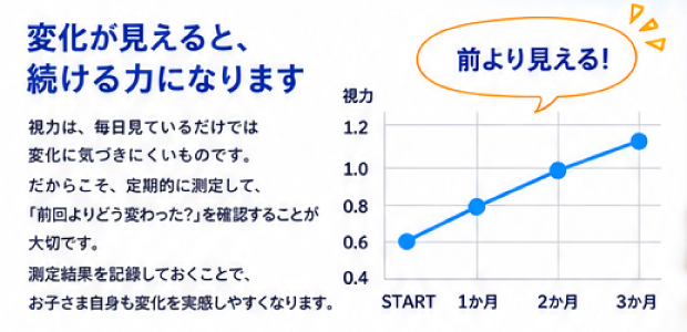 変化が見えると、続ける力になります 視力は、毎日見ているだけでは変化に気づきにくいものです。だからこそ、定期的に測定して、「前回よりどう変わった？」を確認することが大切です。測定結果を記録しておくことで、お子さま自身も変化を実感しやすくなります。