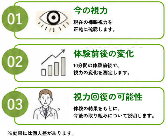 今の視力 現在の裸眼視力を正確に確認します。体験前後の変化 10分間の体験前後で、視力の変化を測定します。 視力回復の可能性 体験の結果をもとに、今後の取り組みについて説明します。※効果には個人差があります。