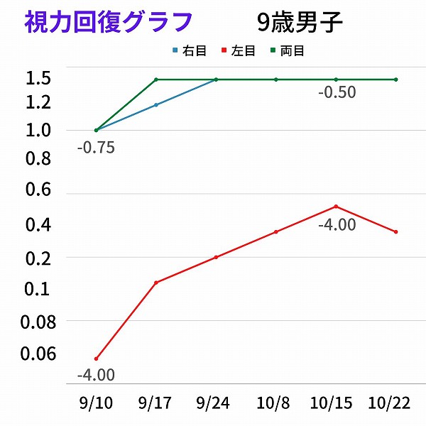 視力回復グラフ　９歳男子