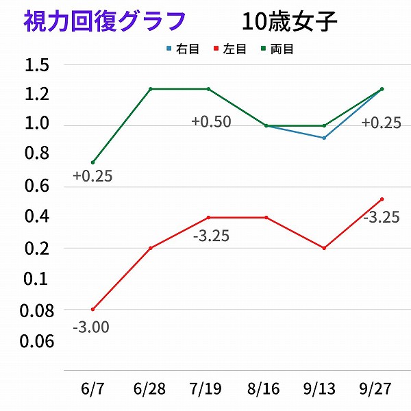 視力回復グラフ　１０歳女子