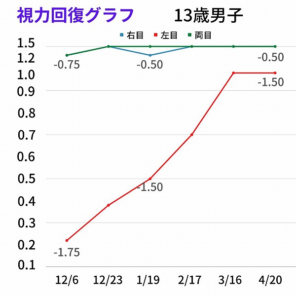 視力回復グラフ　１３歳男子