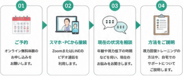 ご予約 オンライン無料体験のお申し込みをお願いします。 スマホ・PCから接続 ZoomまたはLINEのビデオ通話を利用します。 現在の状況を相談 年齢や視力低下の時期などを伺い、現在のお悩みをお聞きします。 方法をご説明
					</picture>
					視力回復トレーニングの方法や、自宅でのサポートについてご説明します。
