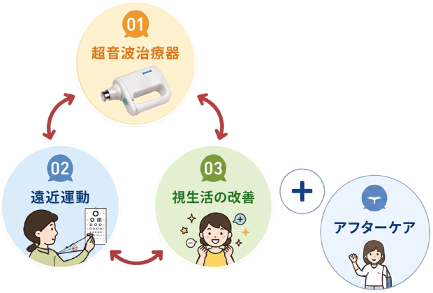 01 超音波治療器 02 遠近運動 03 視生活の改善 アフターケア