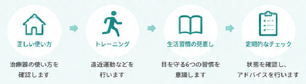 正しい使い方 治療器の使い方を確認します トレーニング　遠近運動などを行います 生活習慣の見直し 目を守る6つの習慣を意識します 定期的なチェック 状態を確認し、アドバイスを行います