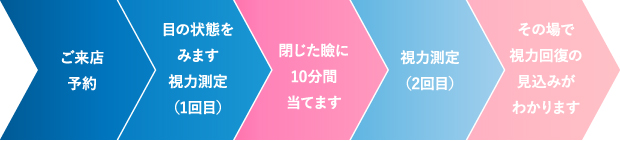ご予約来店→目の状態を見ます。視力測定（１回目）→閉じたまぶたに１０分間当てます→視力測定（２回目）→その場で視力回復の見込みが分かります