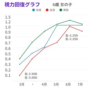 視力回復グラフ