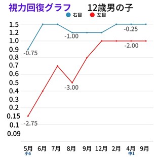 視力回復グラフ