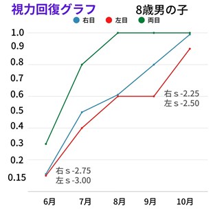 視力回復グラフ