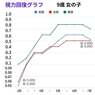 視力回復グラフ