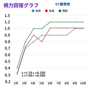 視力回復グラフ