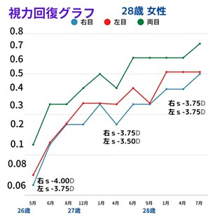 視力回復グラフ