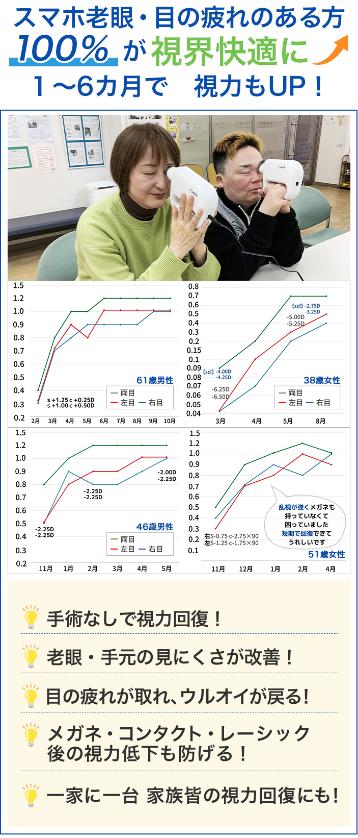回復見込みのある方の100%が2週間〜半年で視力UP