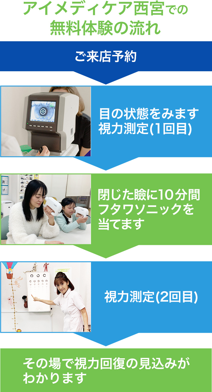 なぜアイメディケアでは視力回復ができるのか？